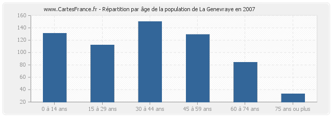 Répartition par âge de la population de La Genevraye en 2007